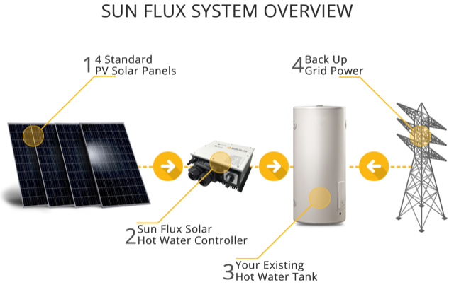 Sunflux System